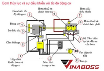 Nguyên lý truyền động thủy lực thể tích của xe nâng hàng Nguyên lý truyền động thủy lực thể tích của xe nâng hàng