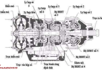 Cấu tạo và nguyên lý hoạt động của hộp số tự động