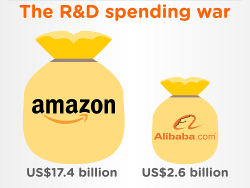 Cuộc chiến trong nghiên cứu, phát triển công nghệ của Alibaba và Amazon