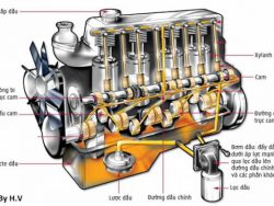 Hệ thống bôi trơn có nhiệm vụ là điều tiết dầu đến các bộ phận trong động cơ để hoạt động một cách trơn tru